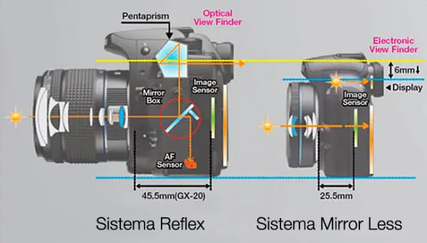 mirrorless-vs-dslr-main-features-e1447949314309.jpg